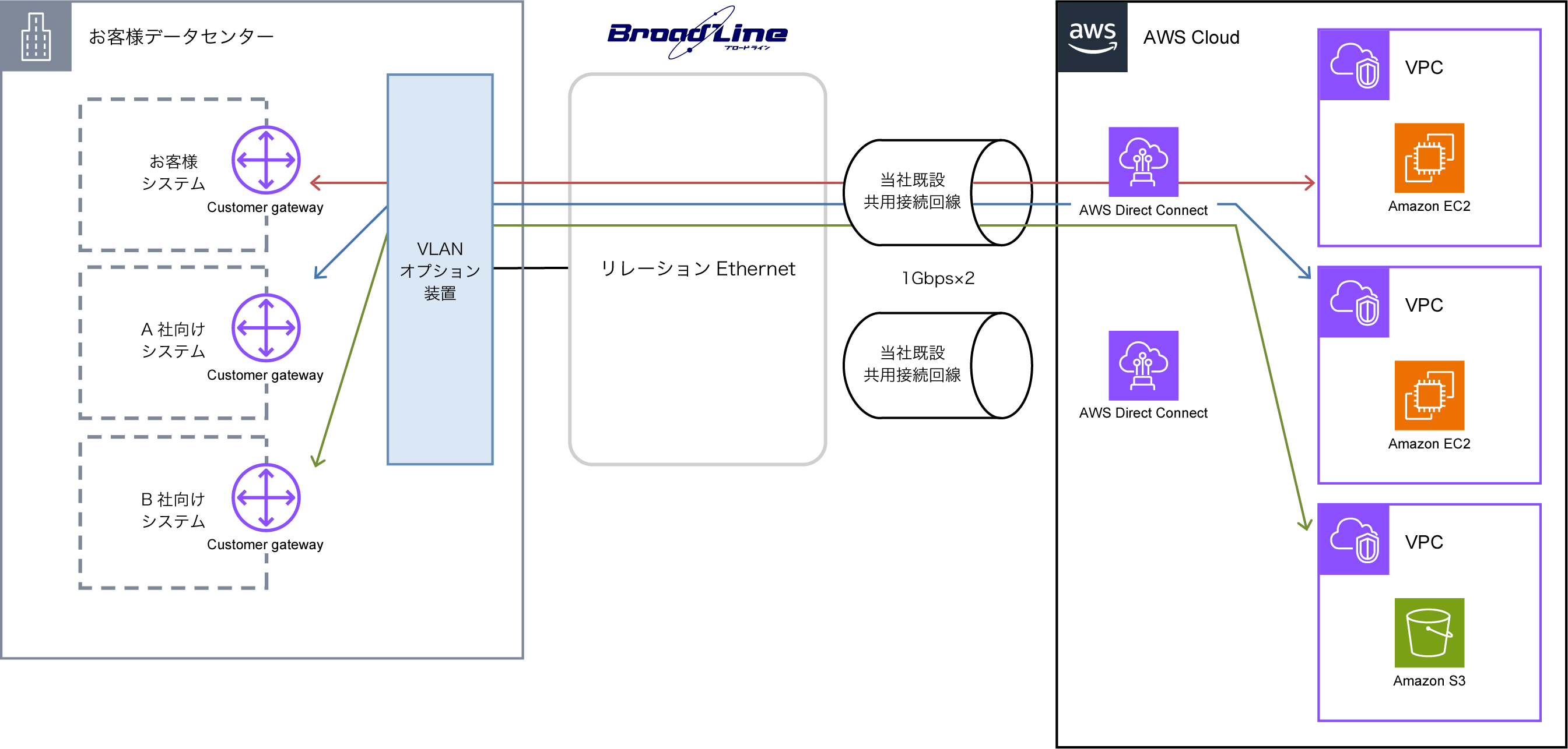構成図:株式会社シーエーシー様