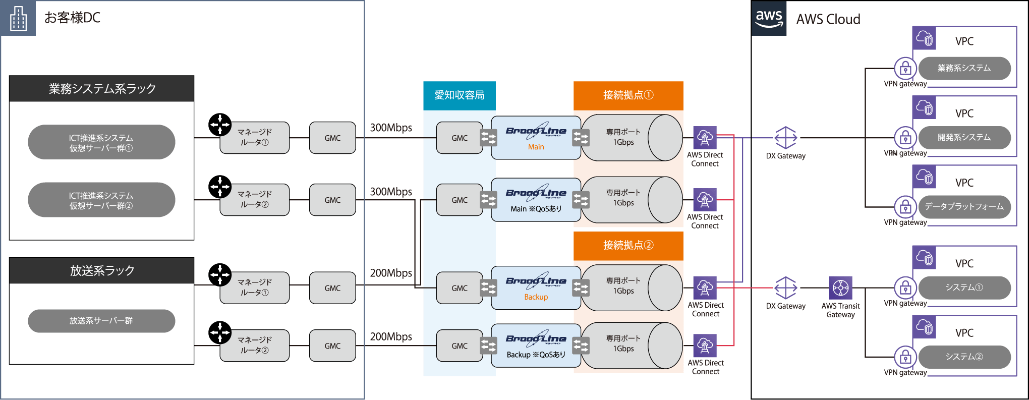 構成図:中京テレビ放送株式会社様