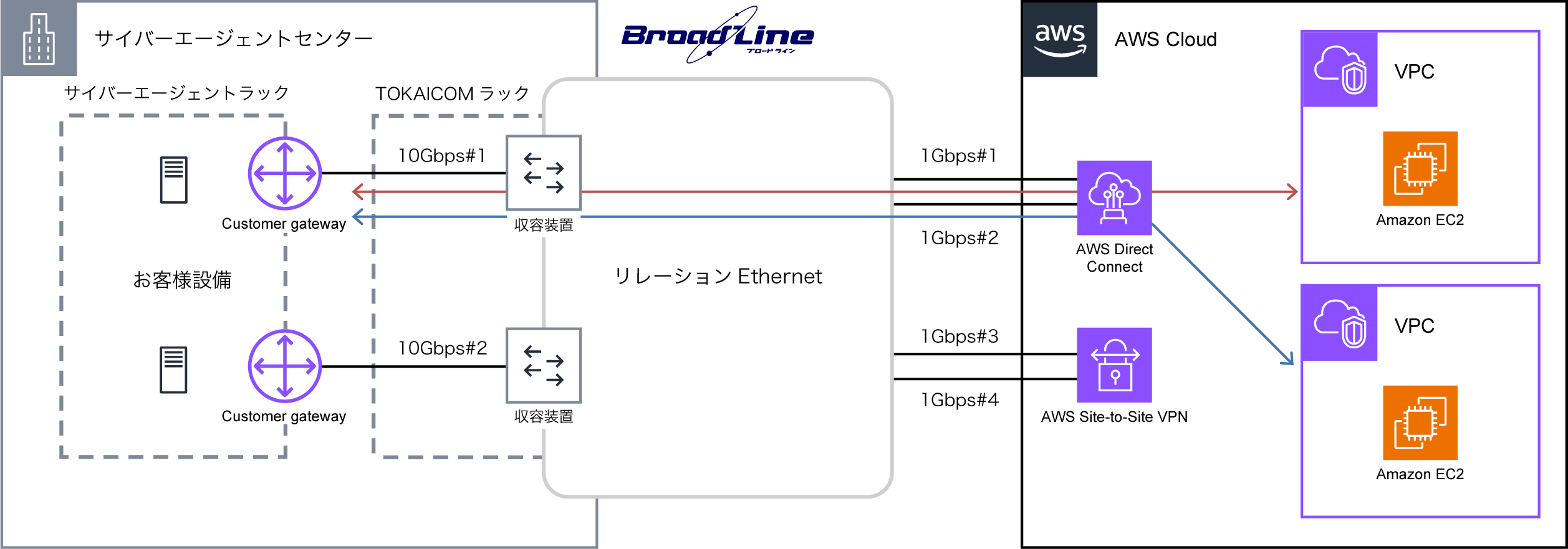 構成図:株式会社サイバーエージェント様
