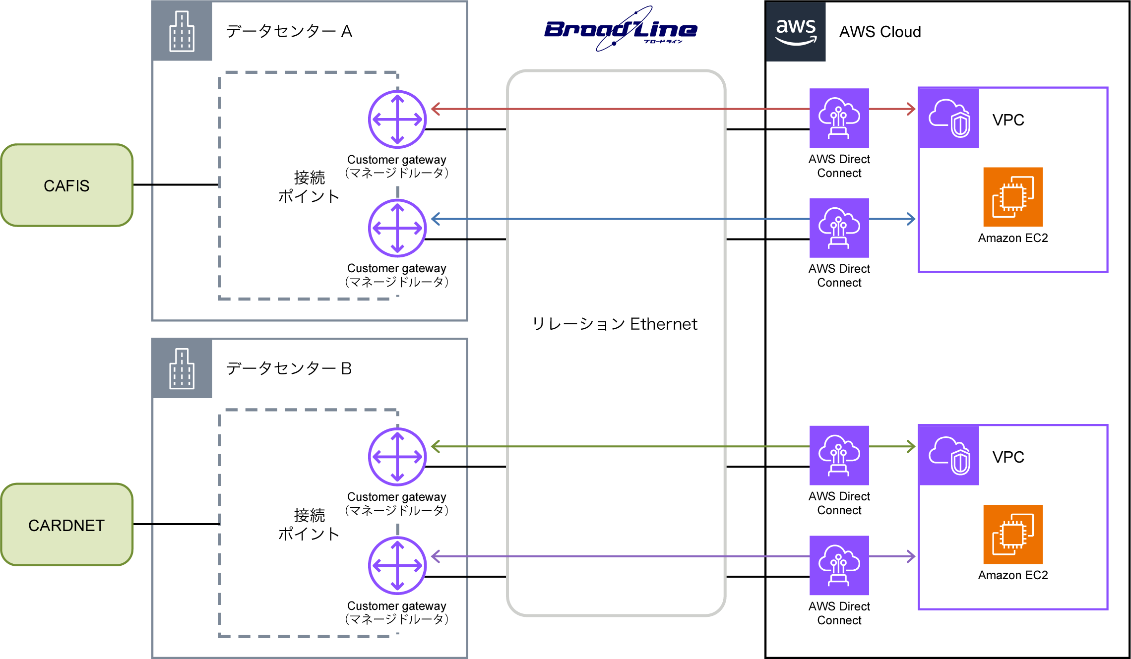 構成図:株式会社DEGICA様