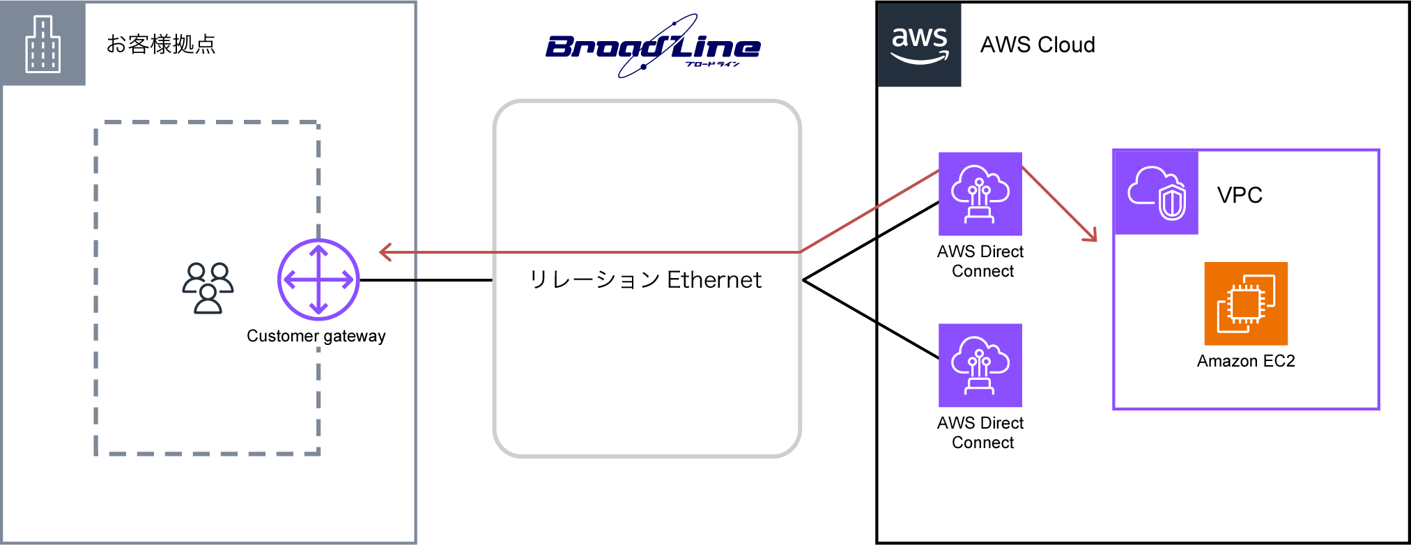 構成図:株式会社フェリシモ様