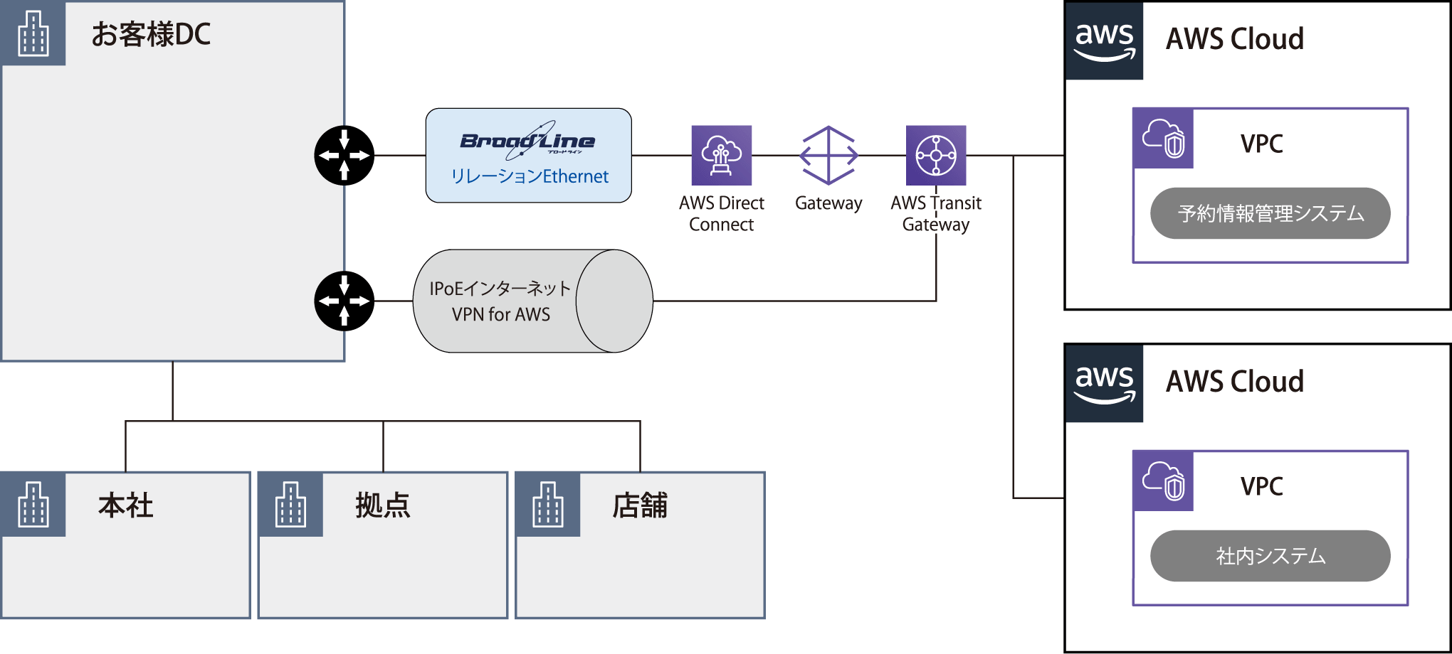 構成図：株式会社木曽路様