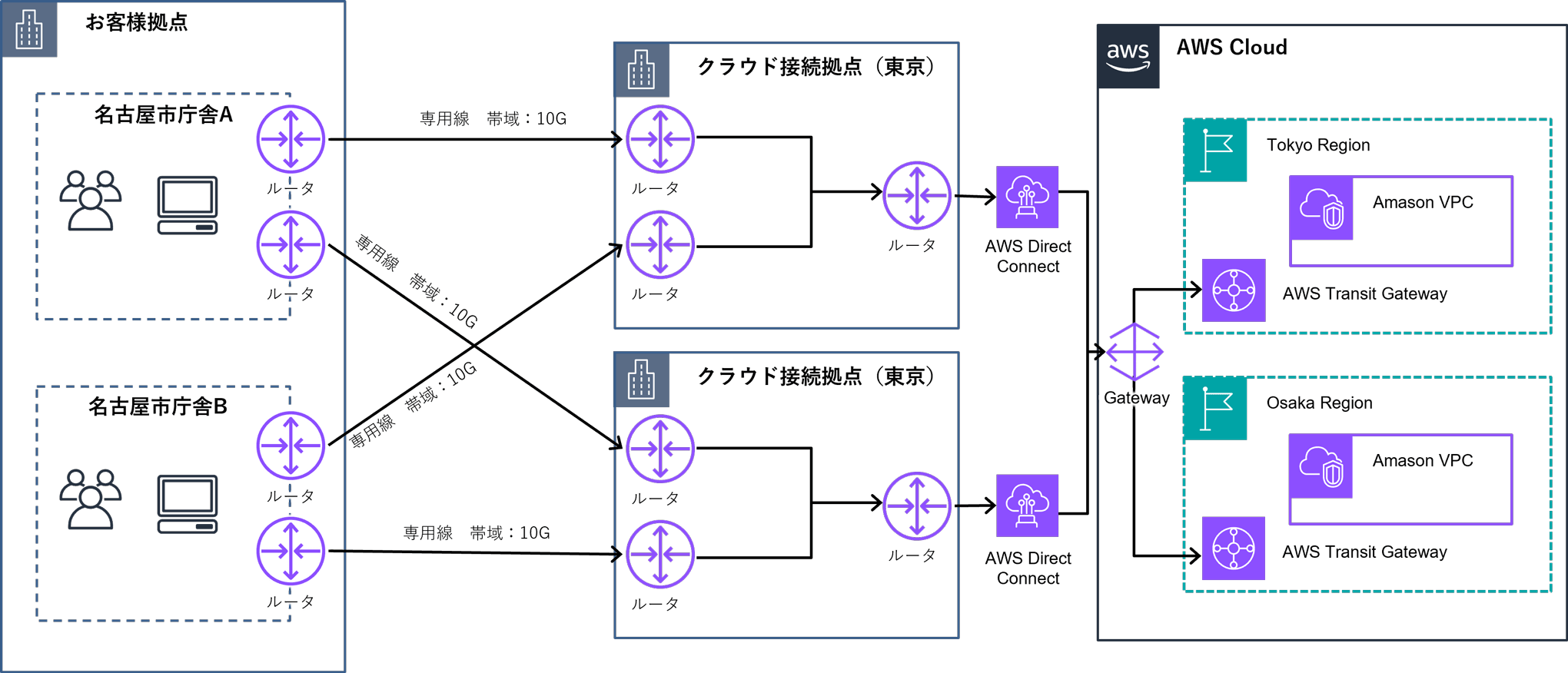 構成図:名古屋市役所様