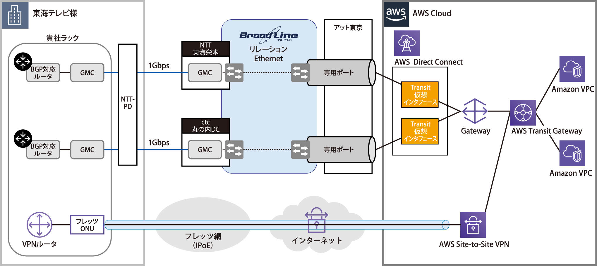 構成図:東海テレビ放送株式会社様