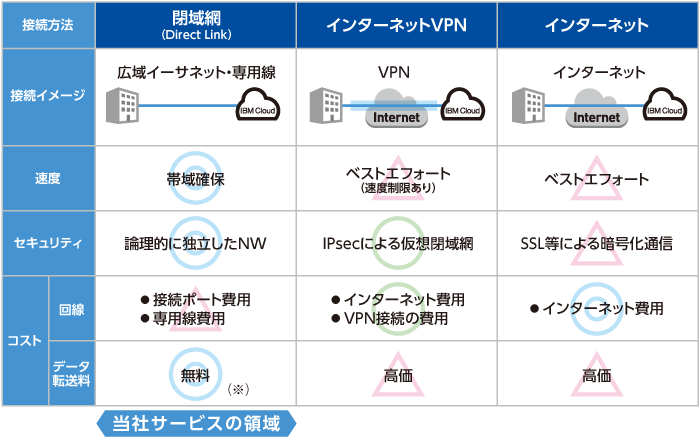 Ibm Cloudに接続するには Ibm Cloud Direct Link接続サービス Tokaiコミュニケーションズ