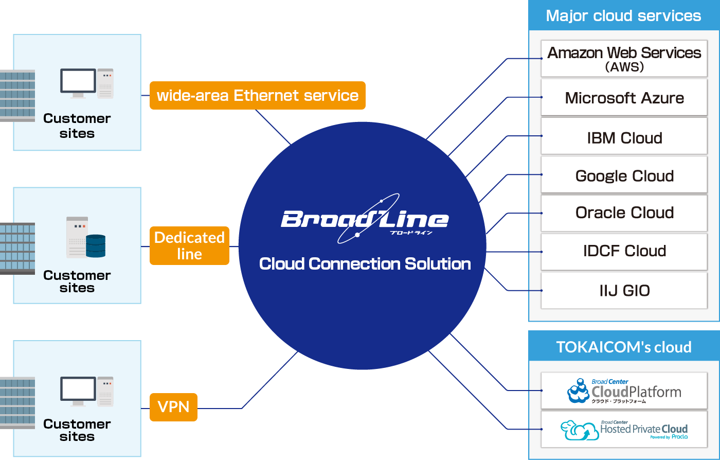 Cloud connection solution image