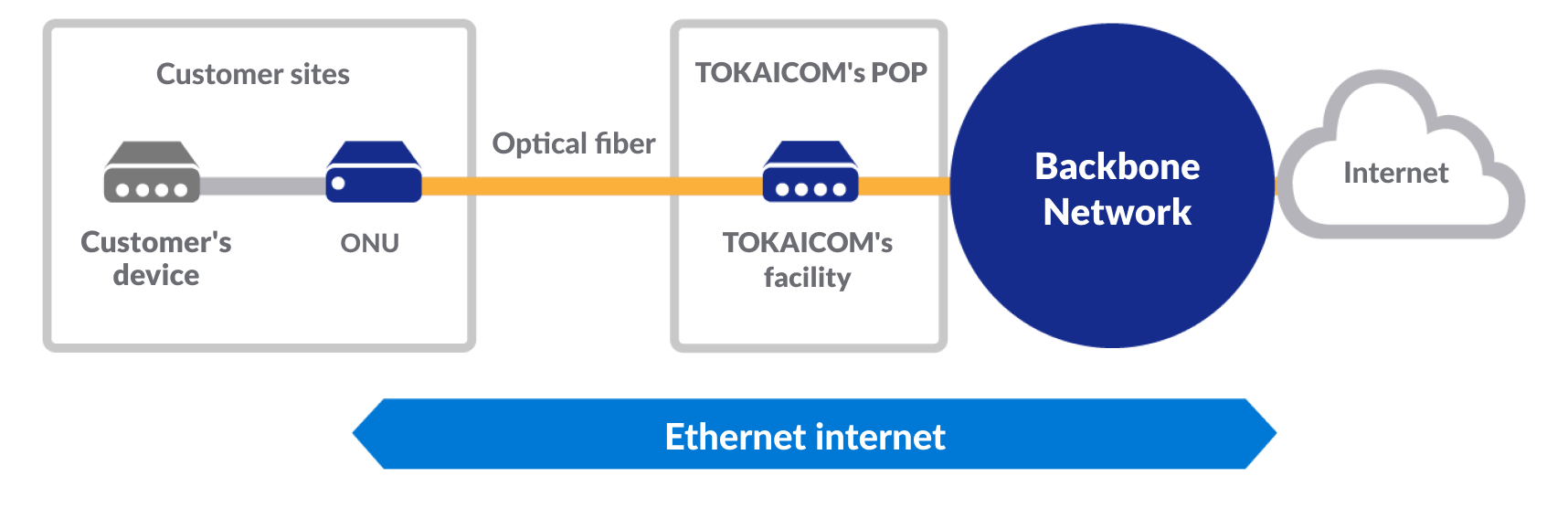Ethernet internet