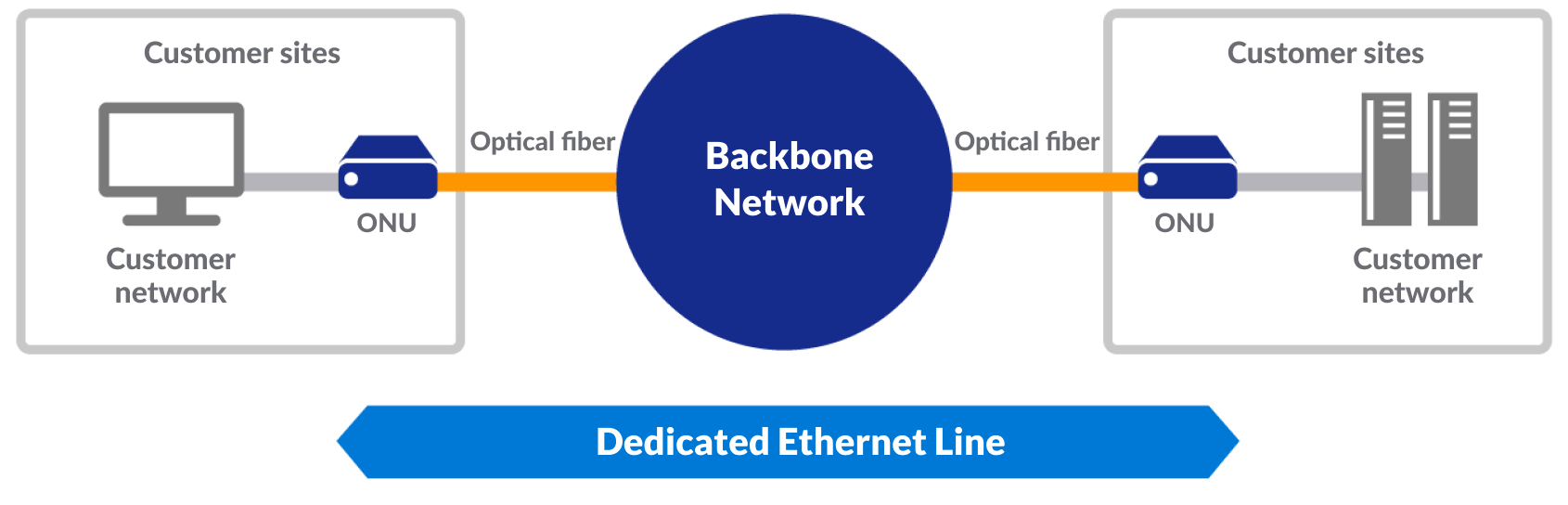 Dedicated Ethernet Line