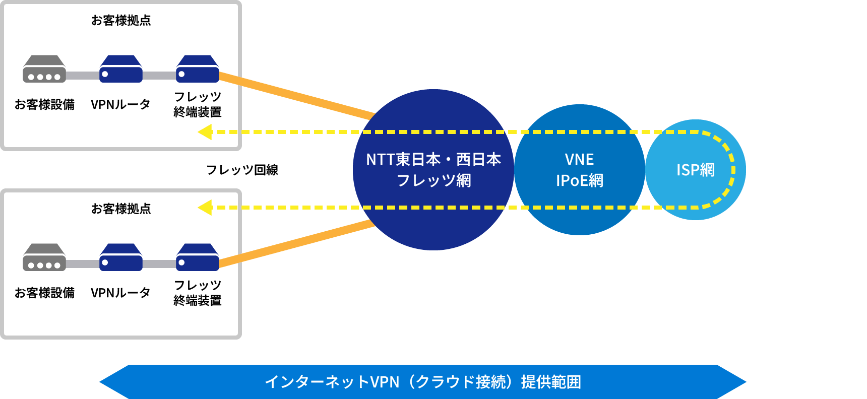 サービス概要図:IPoEタイプ(拠点間)