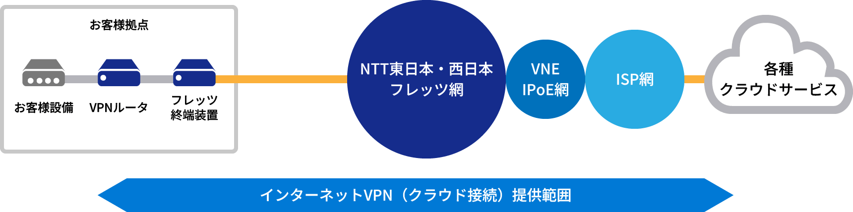 サービス概要図:IPoEタイプ(クラウド事業者へ接続)