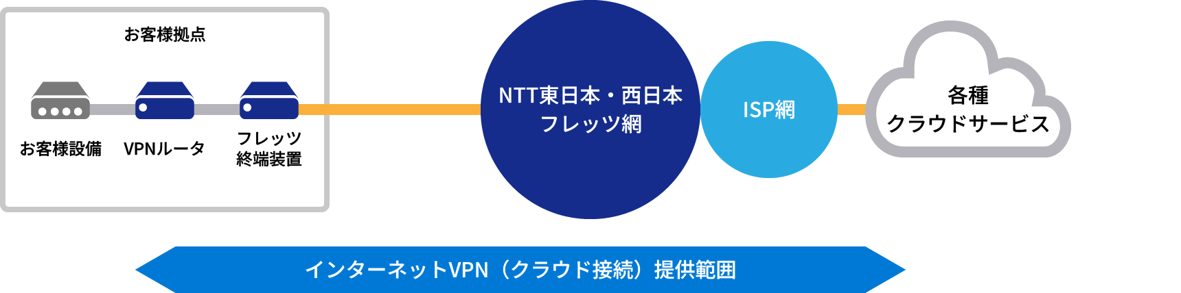 サービス概要図:PPPoEタイプ(クラウド事業者へ接続)