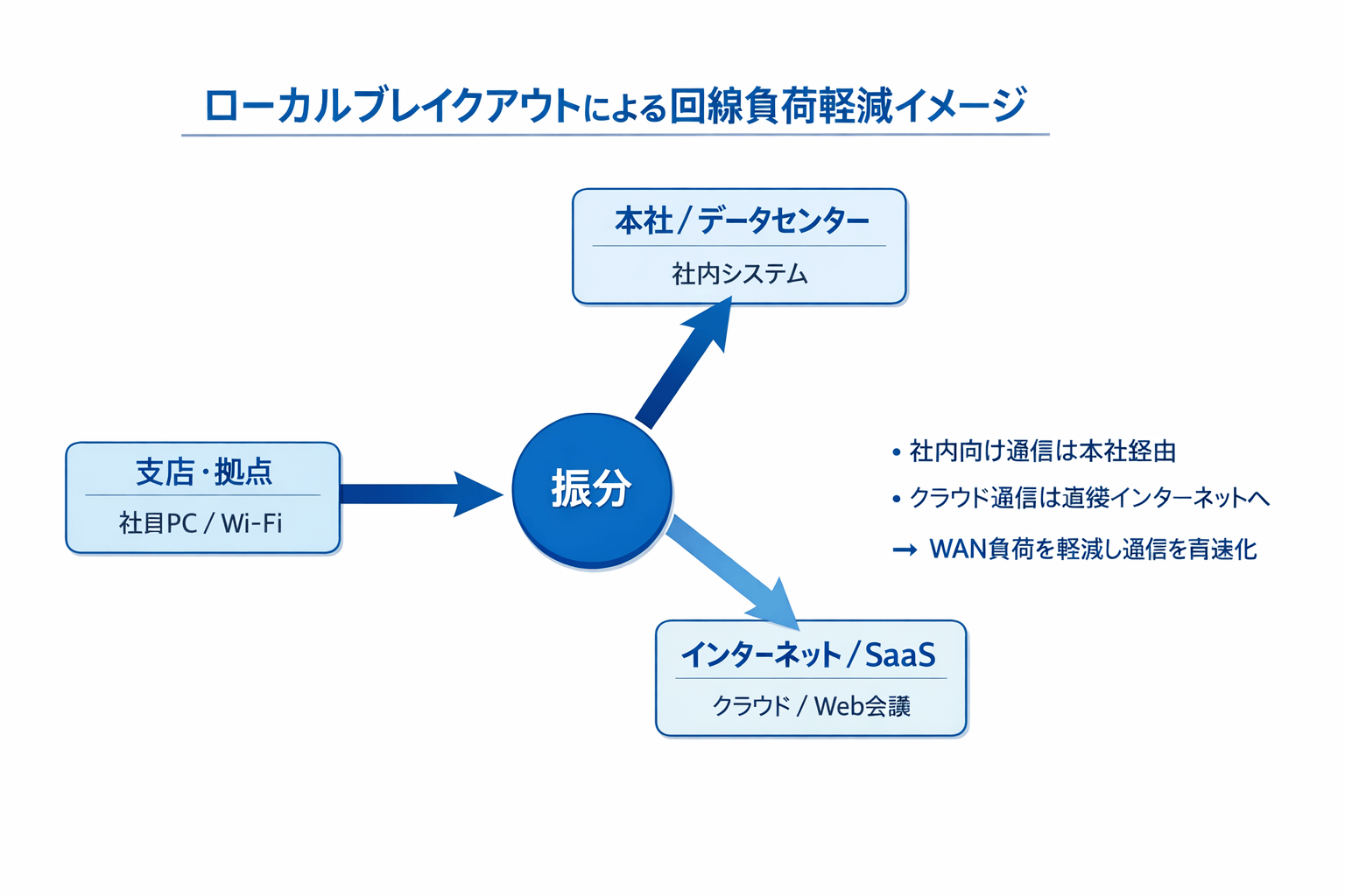 図：ローカルブレイクアウトによる回線負荷軽減イメージ