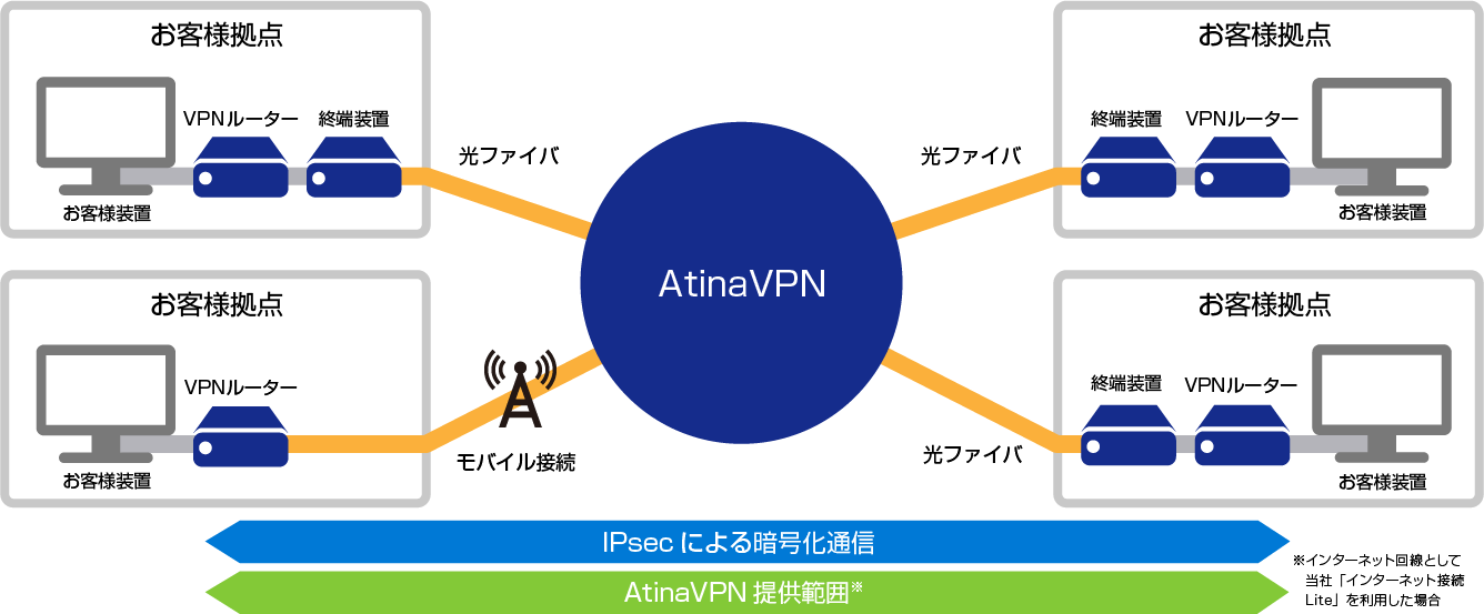 サービス概要図：AtinaVPN