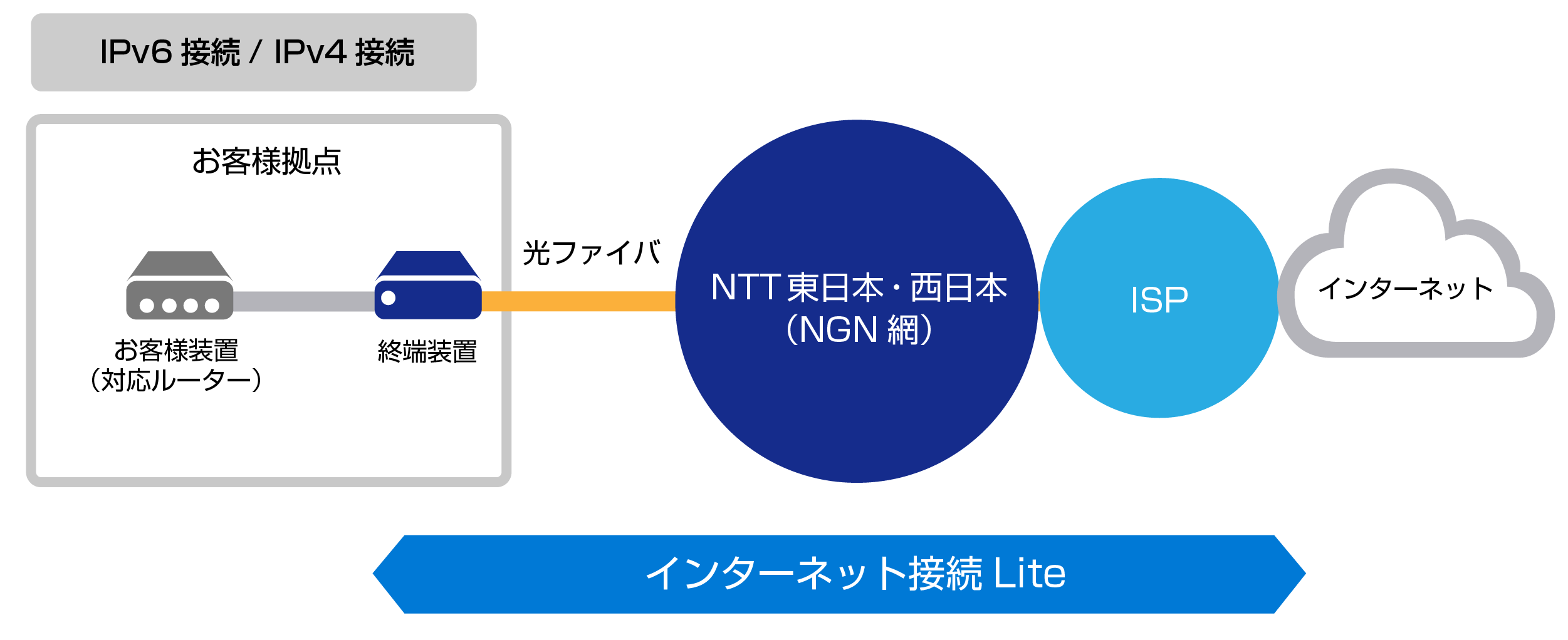 サービス概要図：インターネット接続Lite
