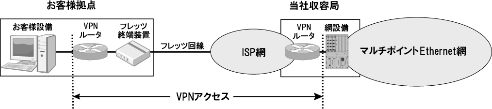 VPNアクセス