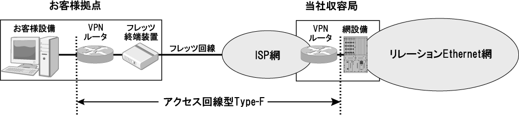 アクセス回線型Type-F