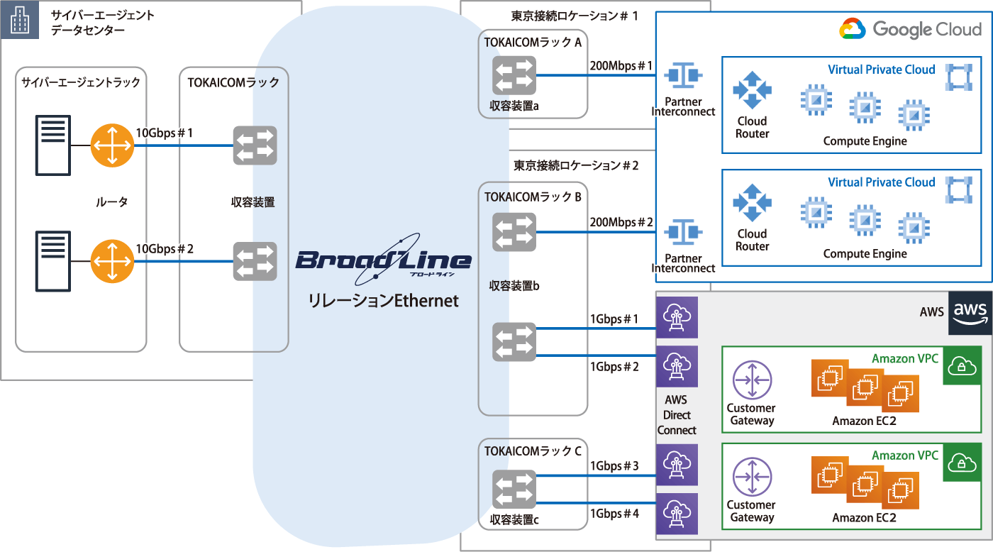 構成図:株式会社サイバーエージェント