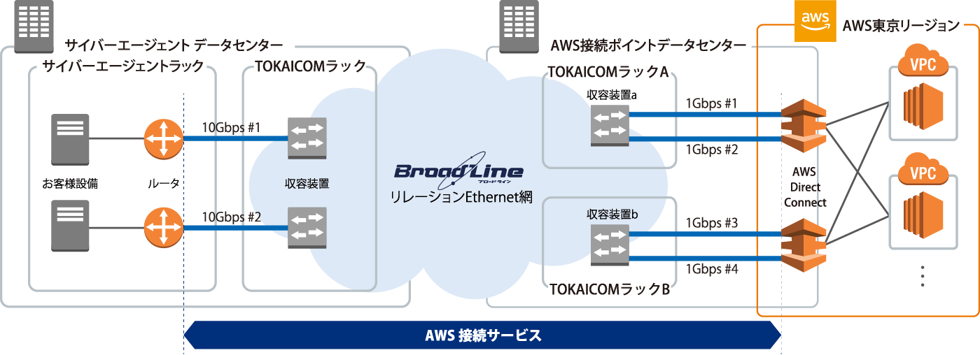 構成図:株式会社サイバーエージェント