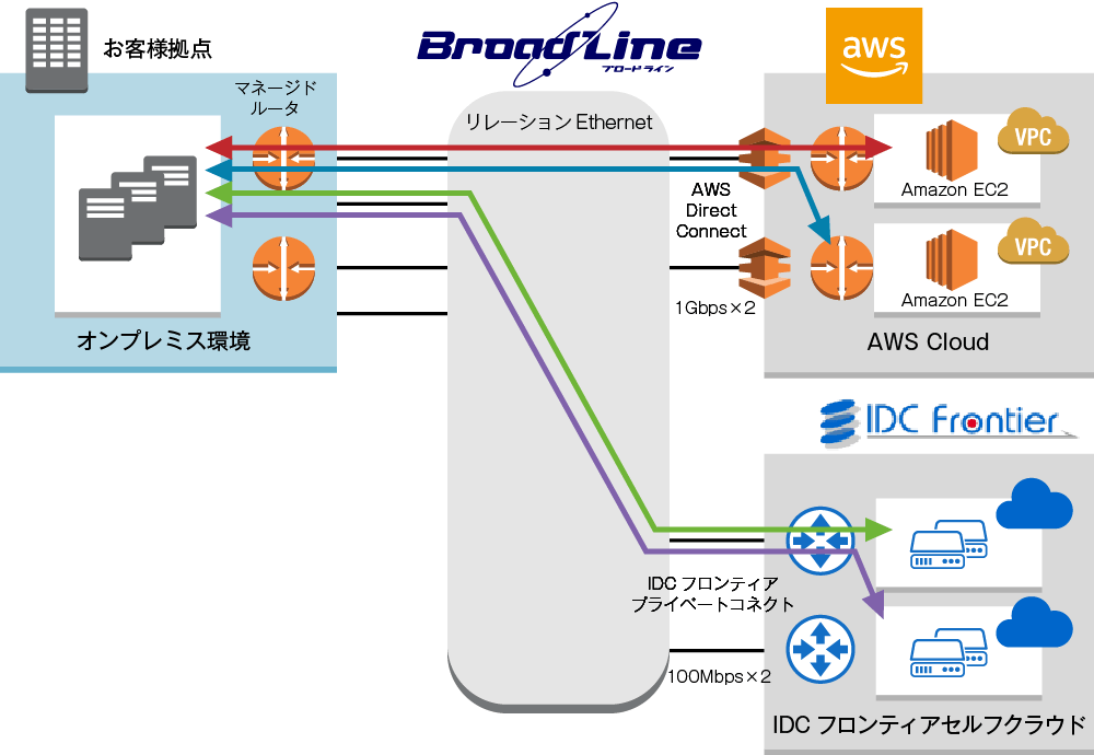 構成図:株式会社ハピネット