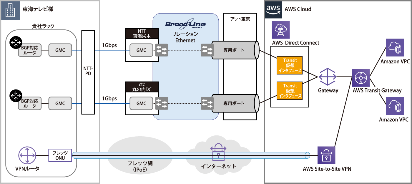 構成図:東海テレビ放送株式会社