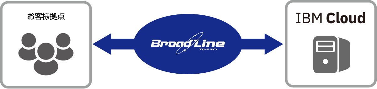 サービス概要図:IBM Cloud接続サービス