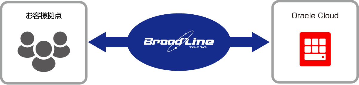 サービス概要図:Oracle Cloud接続サービス