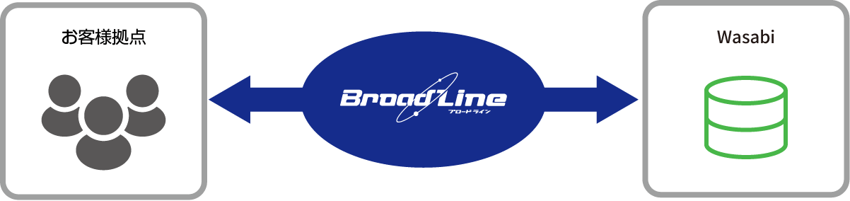 サービス概要図:Wasabi接続サービス
