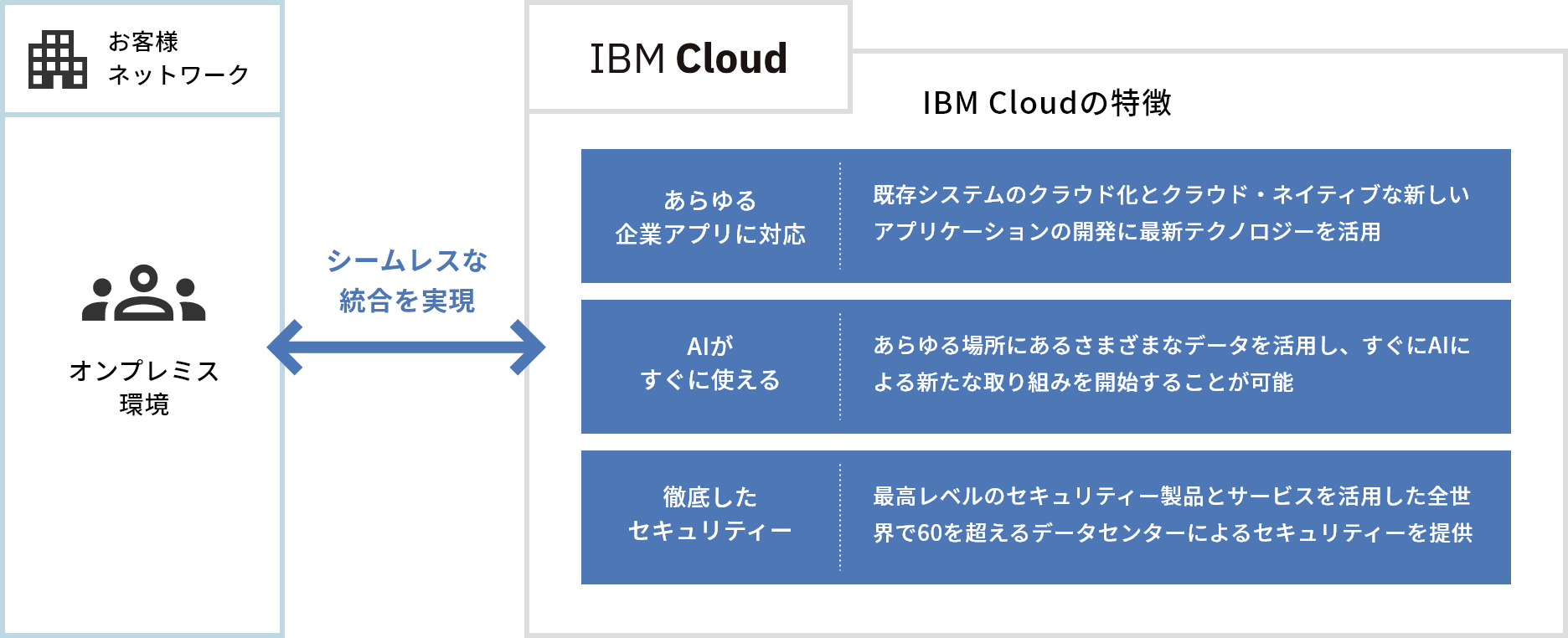 概要図:IBM Cloudとは